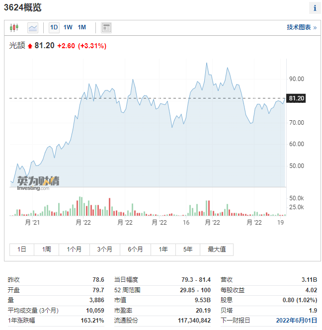 光頡科技股價