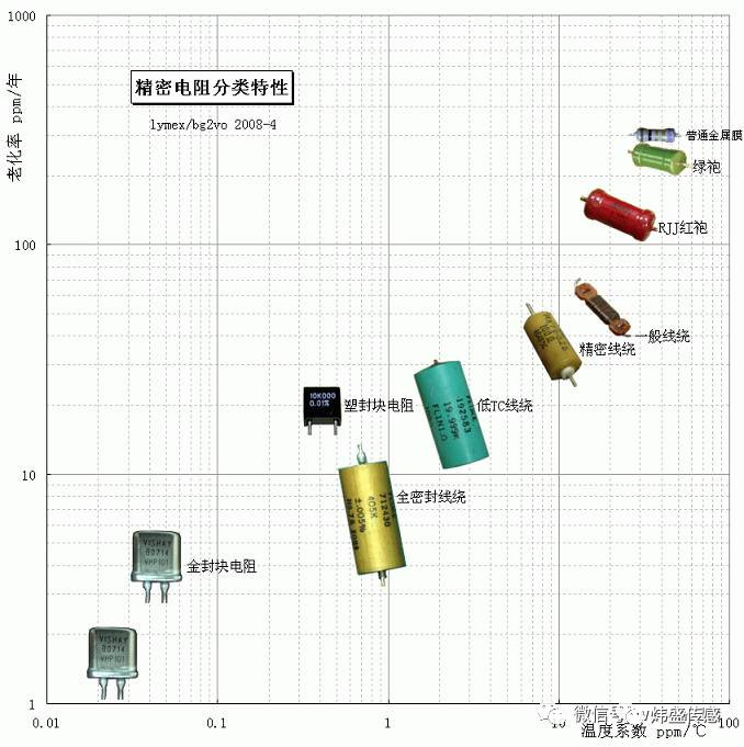 電阻的精密度