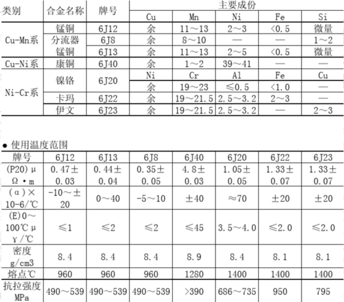 鎳鉻合金與錳銅絲哪個(gè)電阻率大